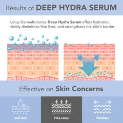 Lotus Cosmetics Derma Botanics Deep Hydra Serum 28ml